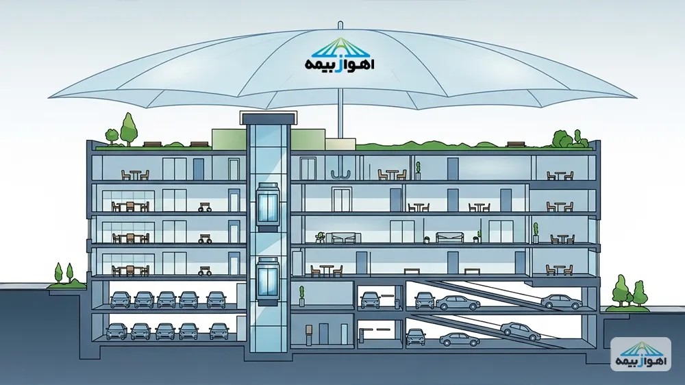 پوشش‌های جامع بیمه مسئولیت مدیر ساختمان شامل آسانسور، پارکینگ و مشاعات.